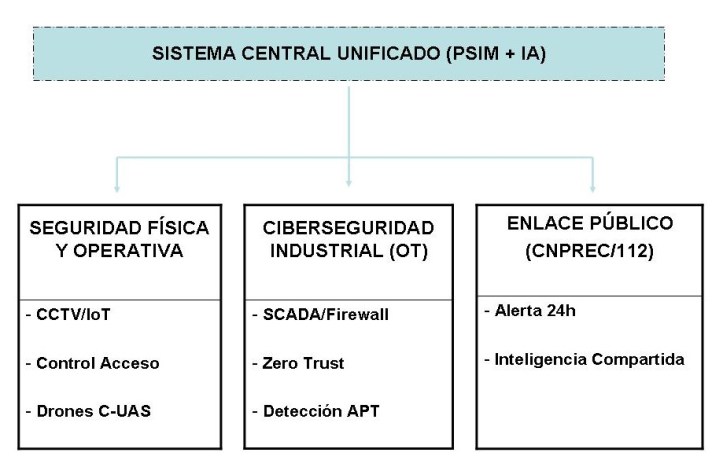 Inteligencia Artificial y Resiliencia Concurrente. La Reingeniería de la Seguridad Física y Electrónica en Infraestructuras Críticas, por Manuel Sánchez Gómez-Merelo